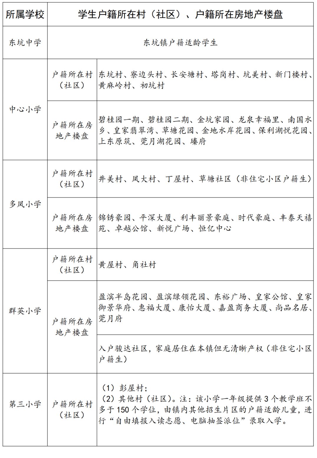 2025年东莞市东坑镇公办小学学区划分方案