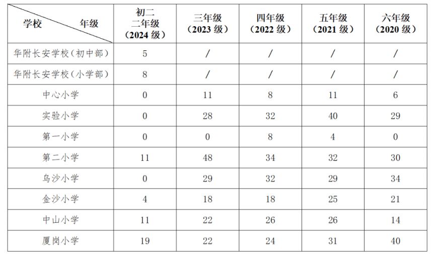 2025年东莞市长安镇公办中小学非起始年级招生入学政策