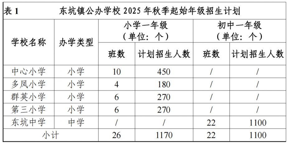 2025年东莞市东坑镇义务教育中小学招生计划
