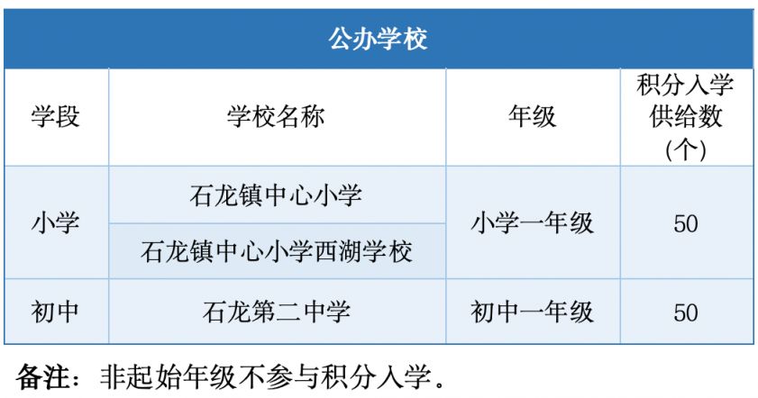 2025年东莞市石龙镇积分入学招生公告